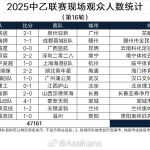 中乙联赛第16轮上座率统计：三场比赛观众破万，兰州主场13340人领跑